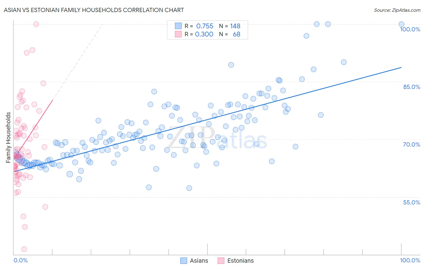Asian vs Estonian Family Households