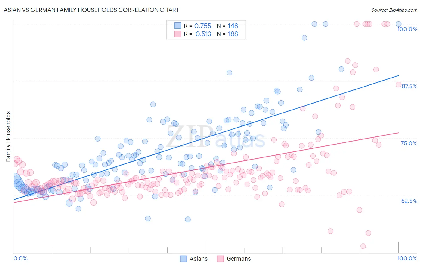 Asian vs German Family Households