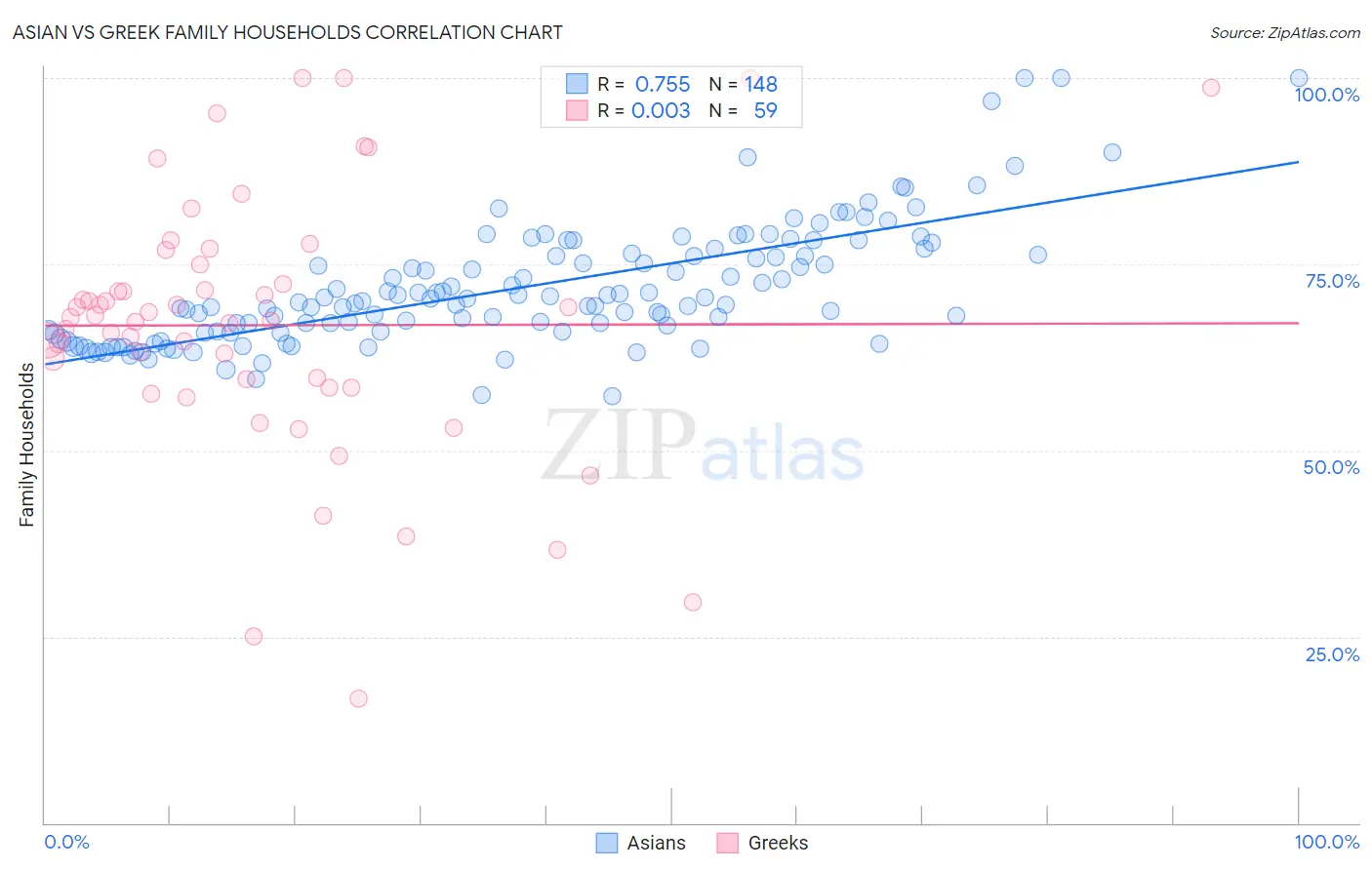 Asian vs Greek Family Households