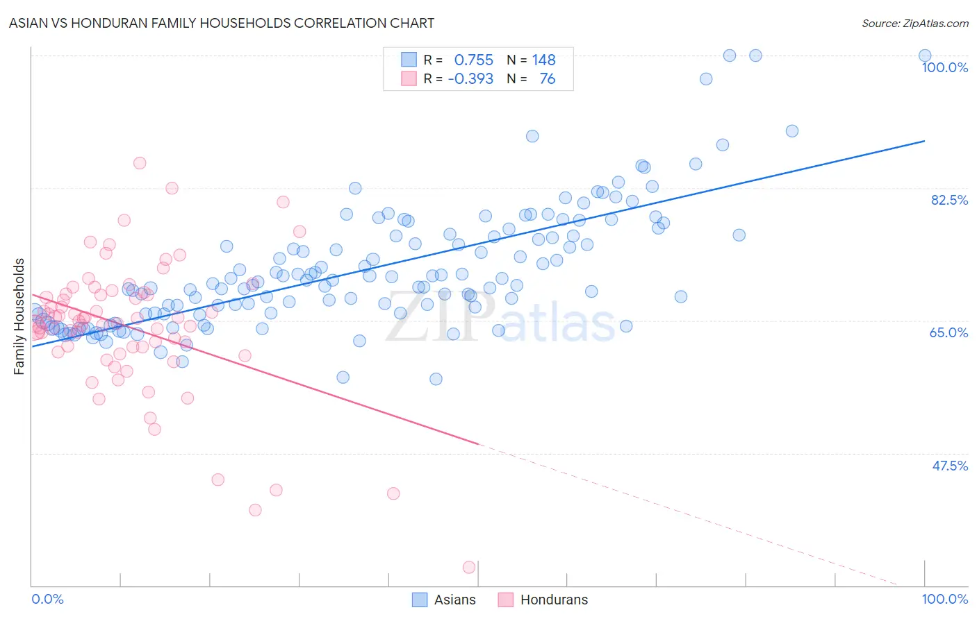 Asian vs Honduran Family Households