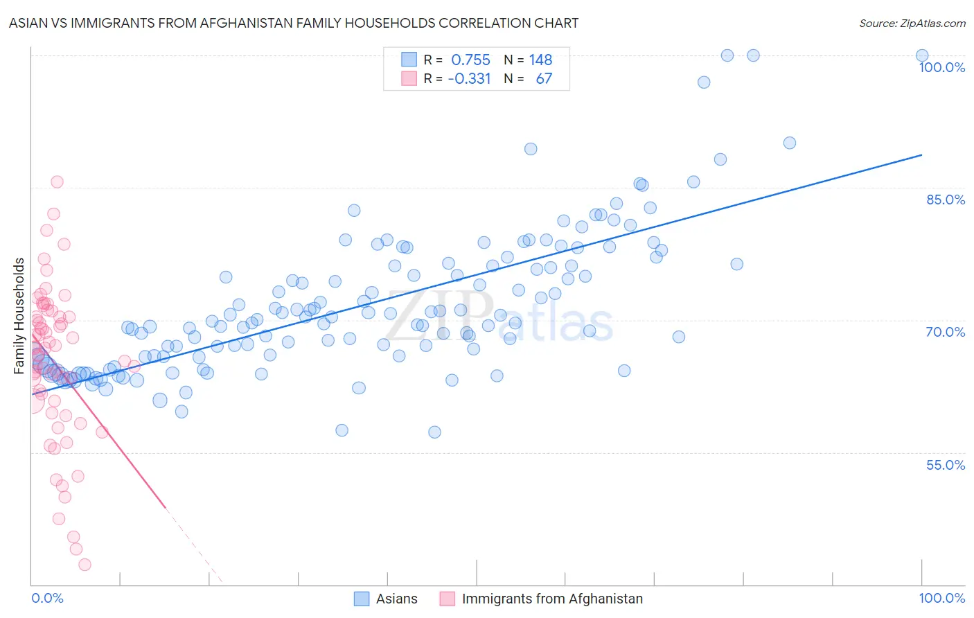 Asian vs Immigrants from Afghanistan Family Households