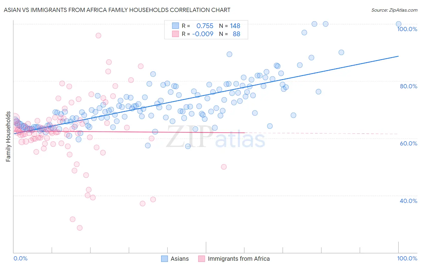 Asian vs Immigrants from Africa Family Households
