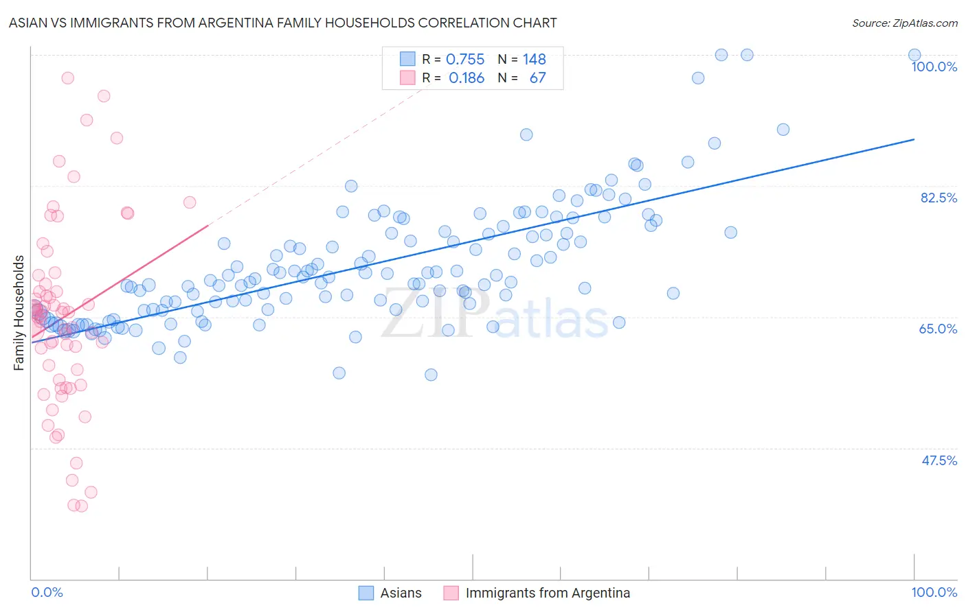 Asian vs Immigrants from Argentina Family Households