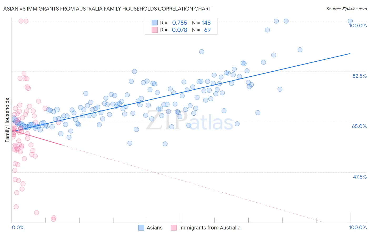 Asian vs Immigrants from Australia Family Households
