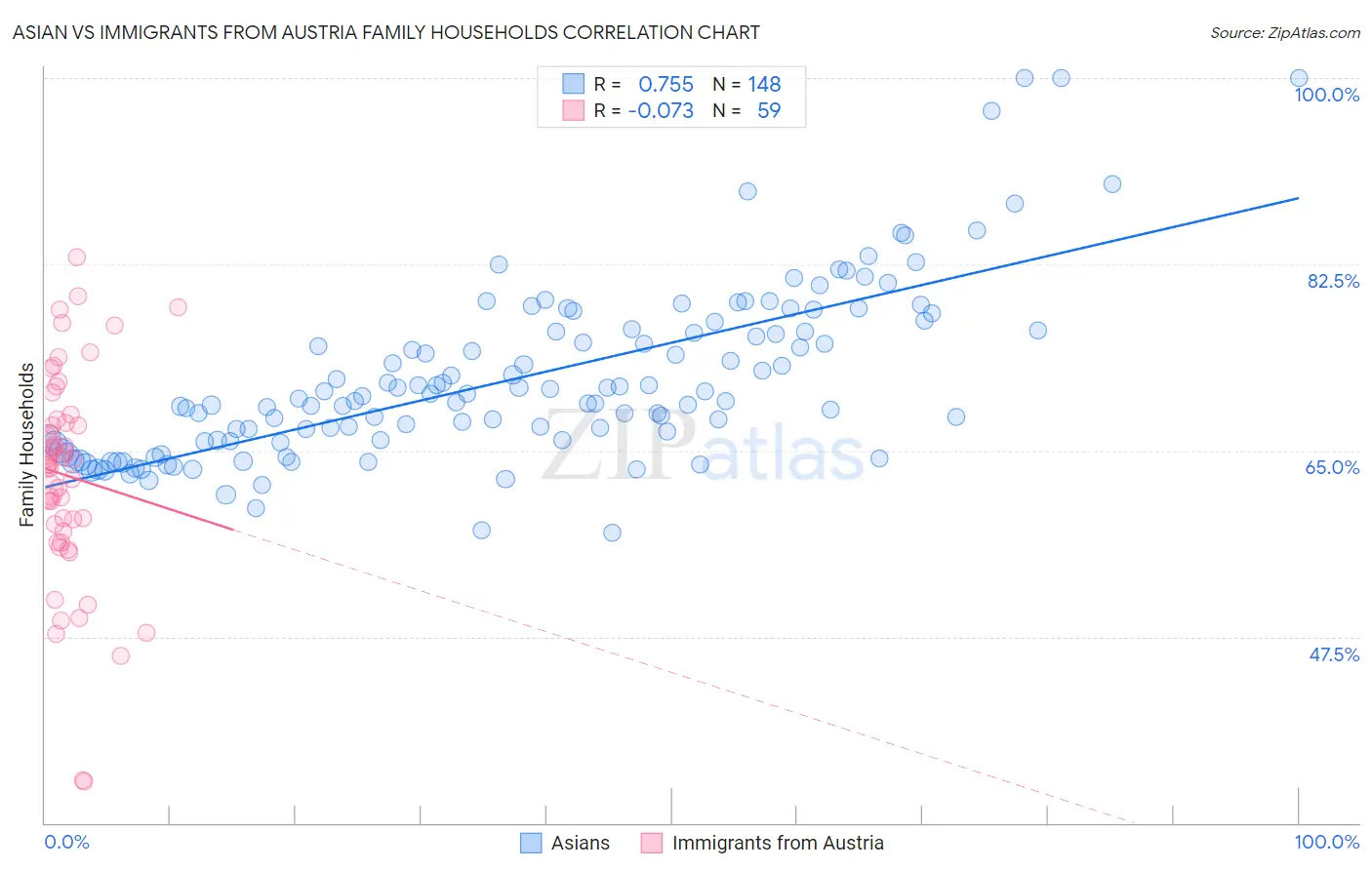 Asian vs Immigrants from Austria Family Households