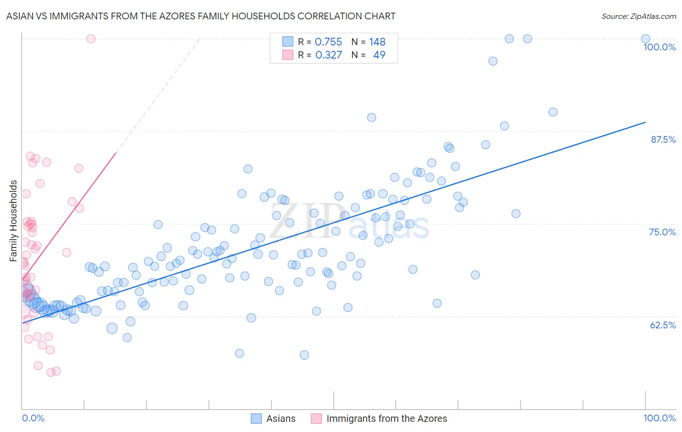 Asian vs Immigrants from the Azores Family Households