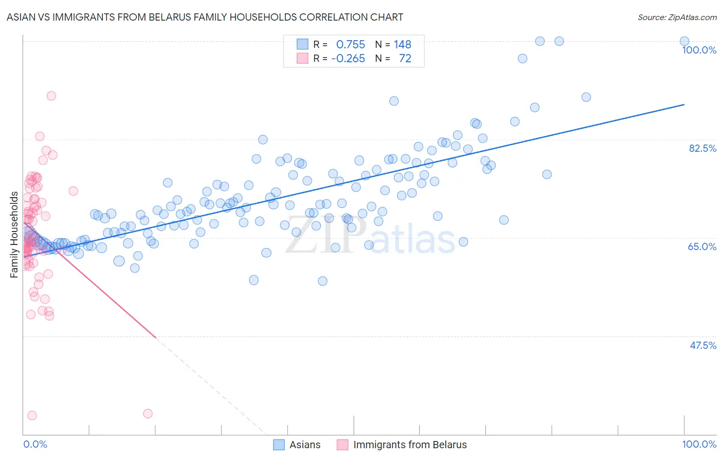 Asian vs Immigrants from Belarus Family Households