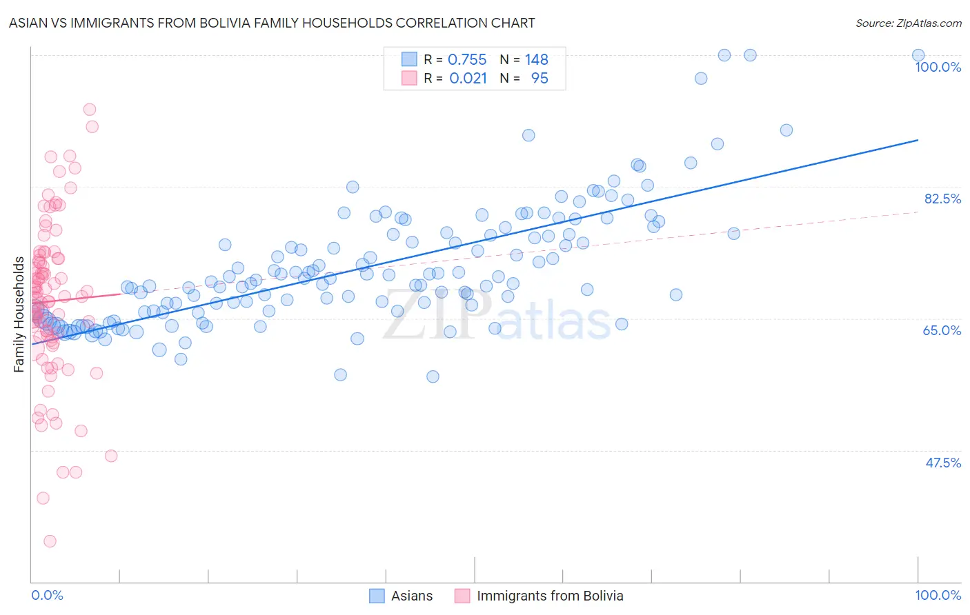 Asian vs Immigrants from Bolivia Family Households