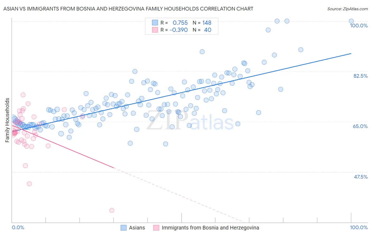 Asian vs Immigrants from Bosnia and Herzegovina Family Households