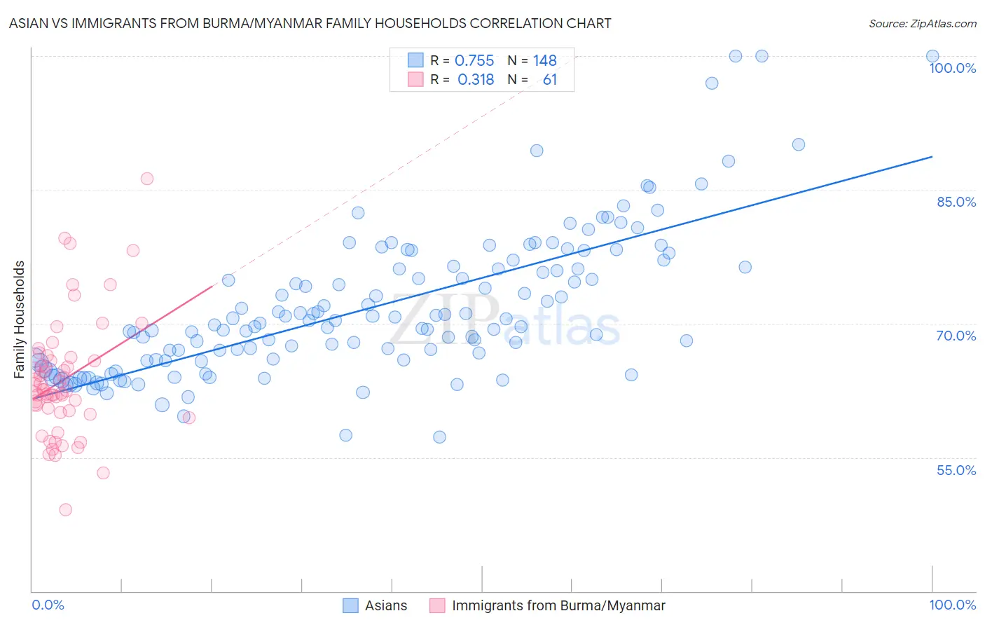 Asian vs Immigrants from Burma/Myanmar Family Households