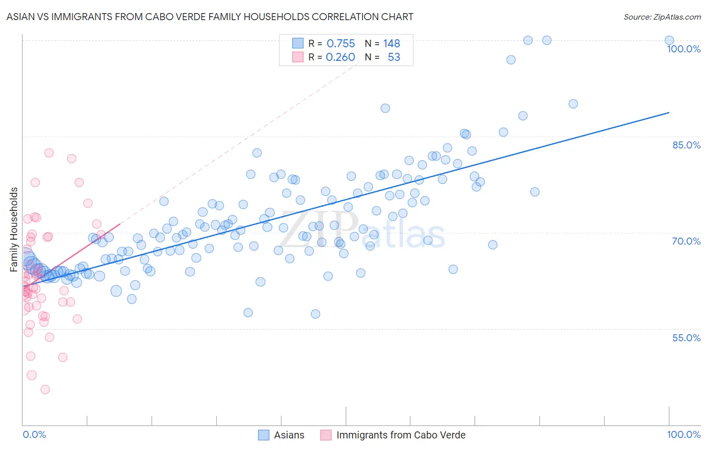 Asian vs Immigrants from Cabo Verde Family Households