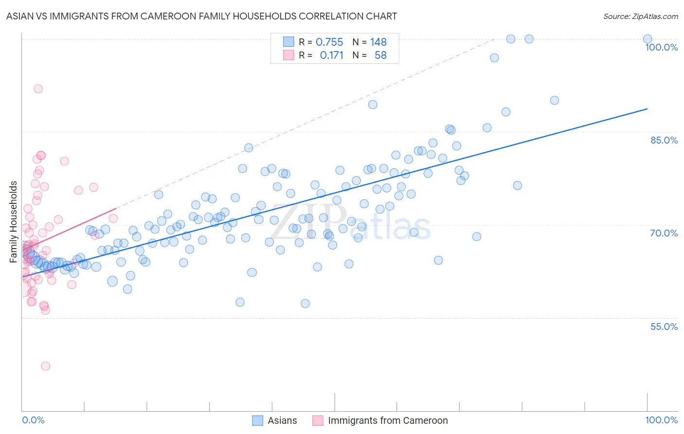 Asian vs Immigrants from Cameroon Family Households