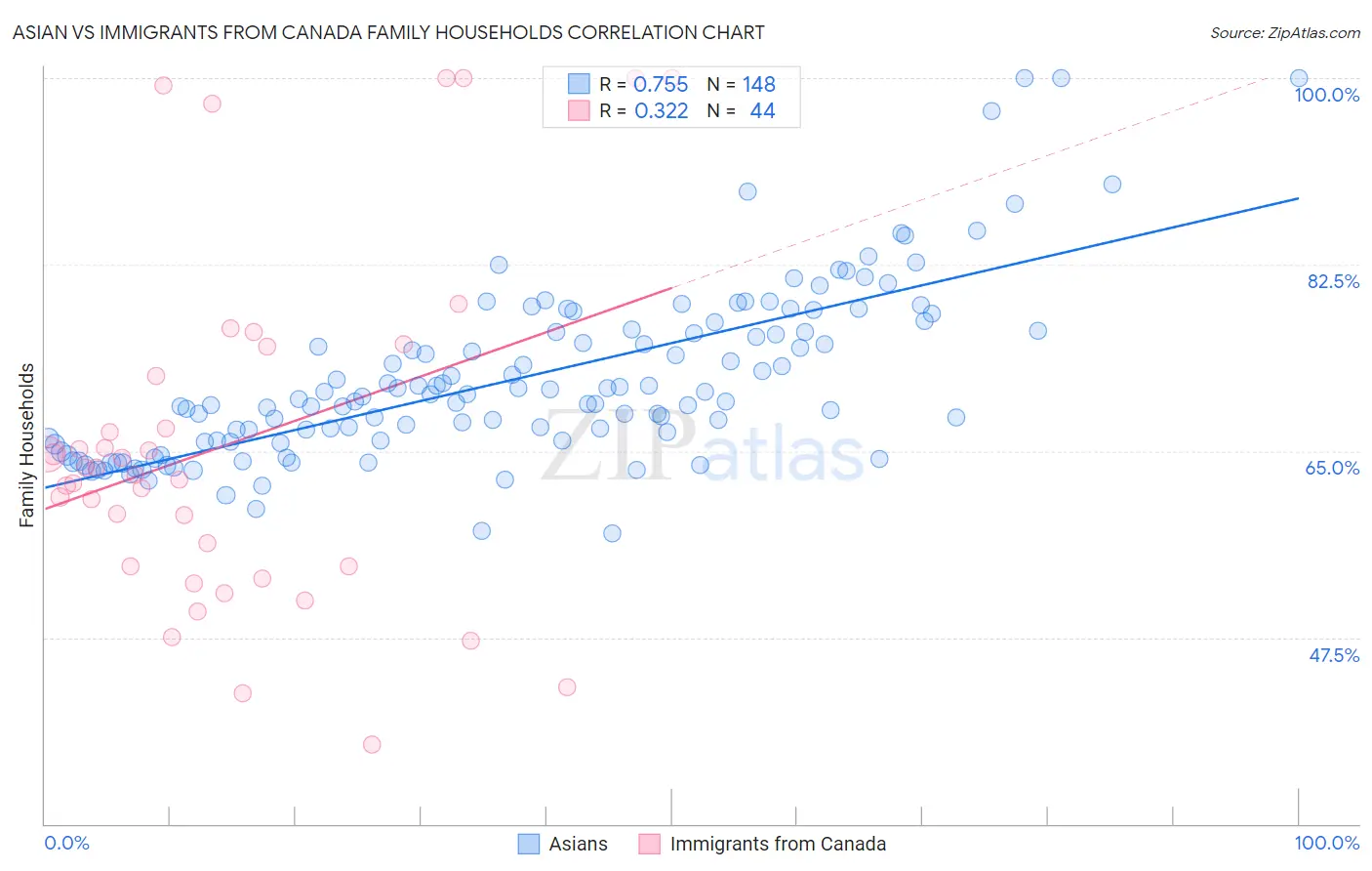 Asian vs Immigrants from Canada Family Households