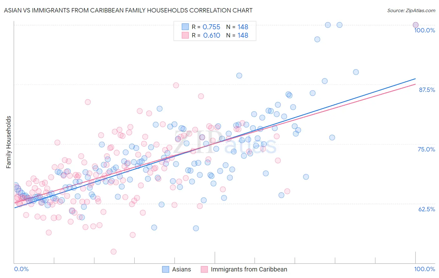 Asian vs Immigrants from Caribbean Family Households