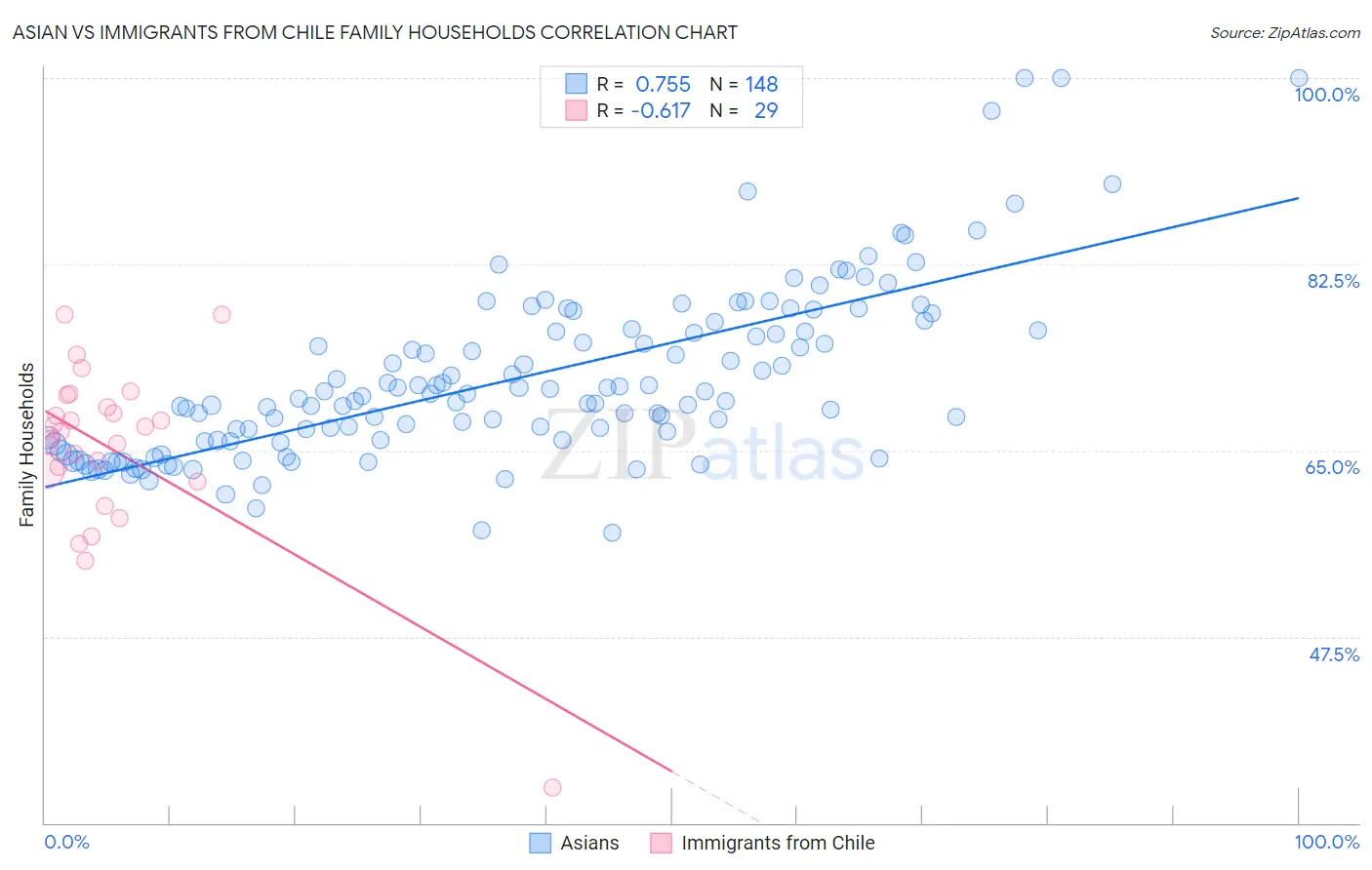Asian vs Immigrants from Chile Family Households