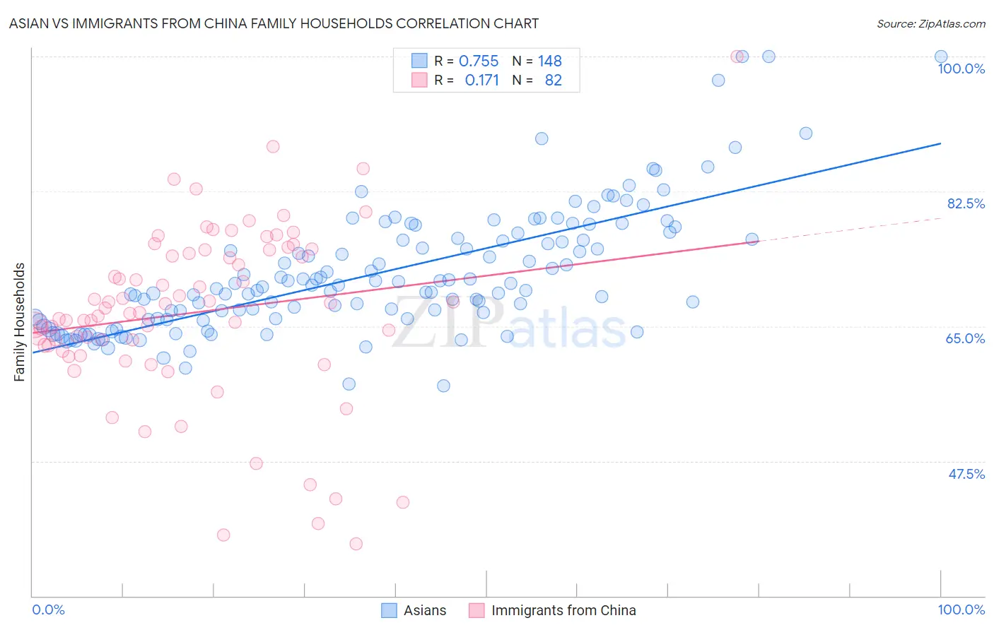 Asian vs Immigrants from China Family Households