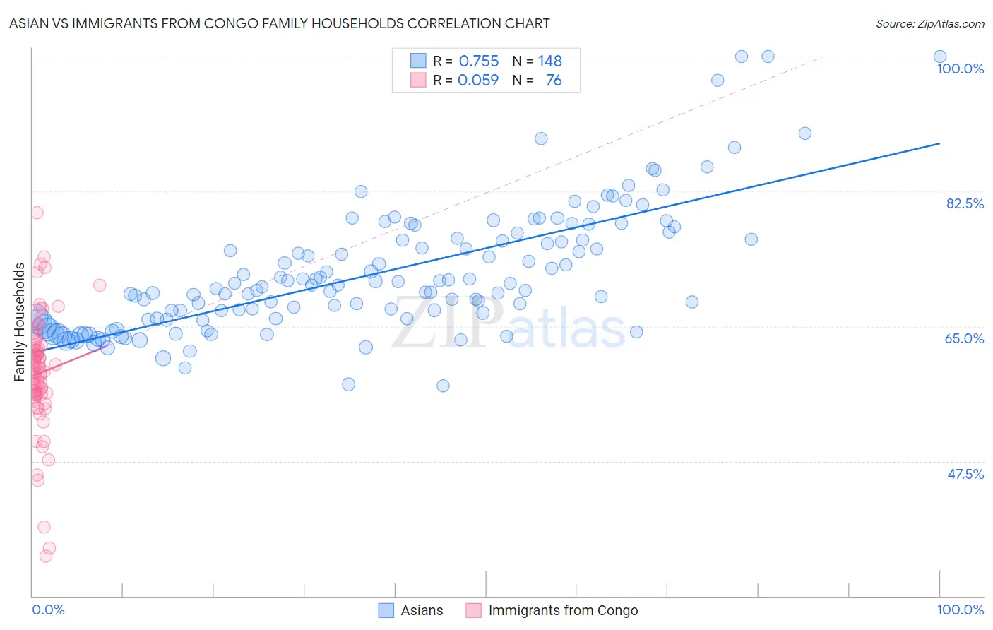 Asian vs Immigrants from Congo Family Households