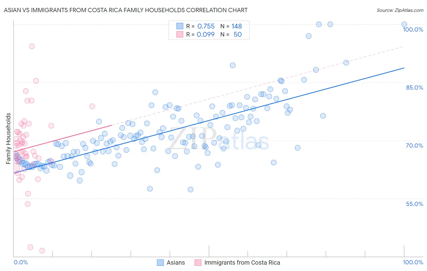 Asian vs Immigrants from Costa Rica Family Households