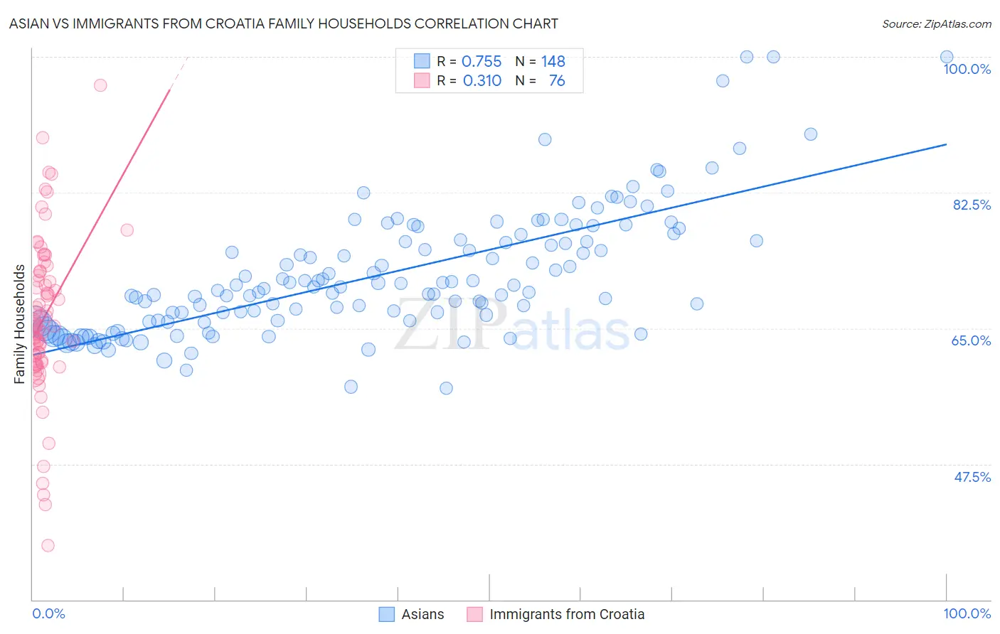 Asian vs Immigrants from Croatia Family Households