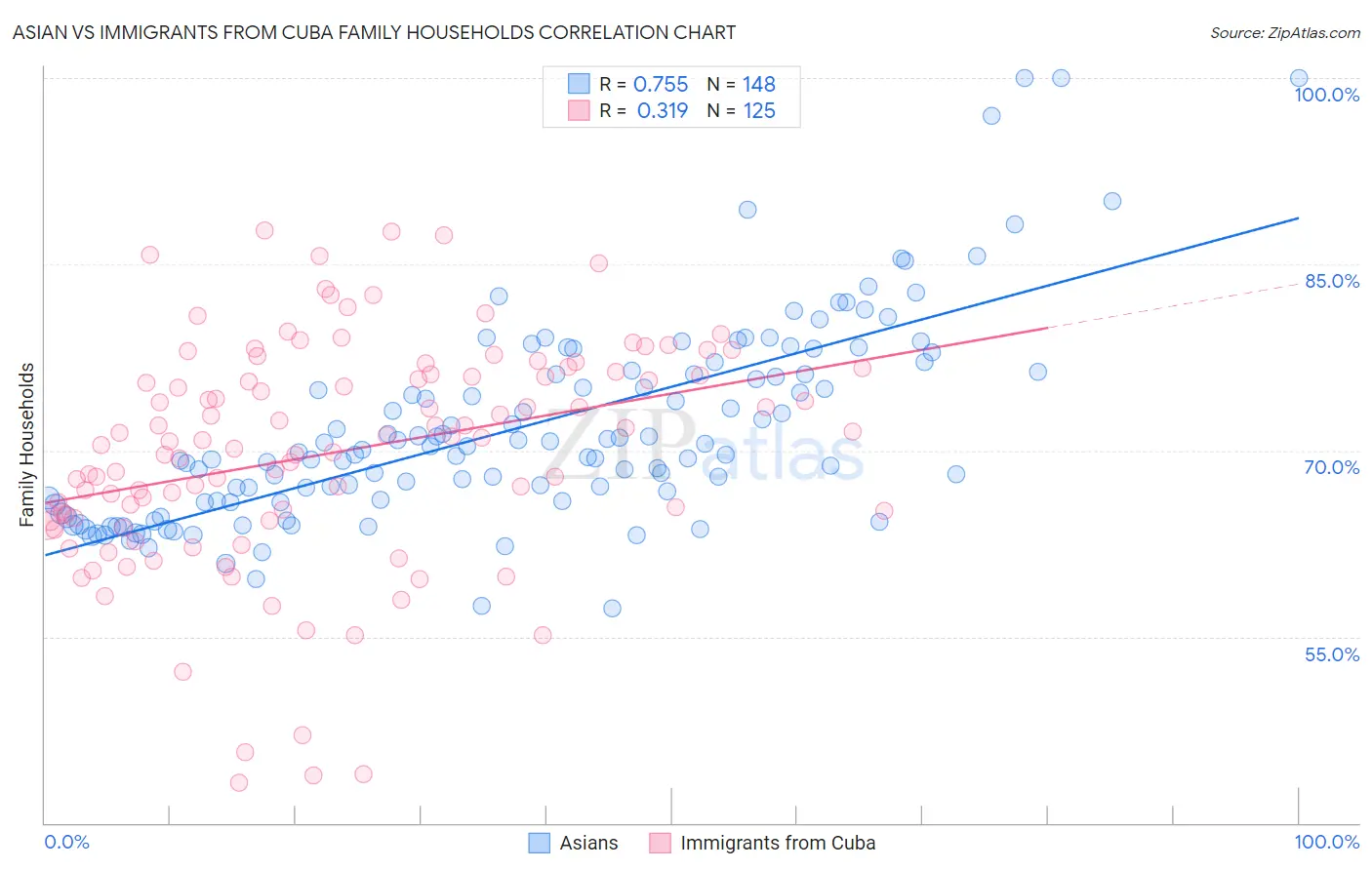 Asian vs Immigrants from Cuba Family Households
