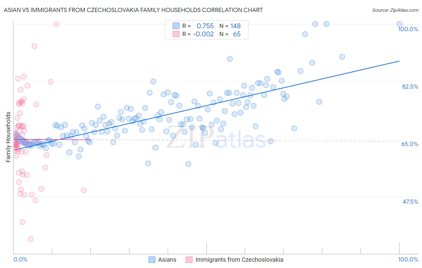 Asian vs Immigrants from Czechoslovakia Family Households