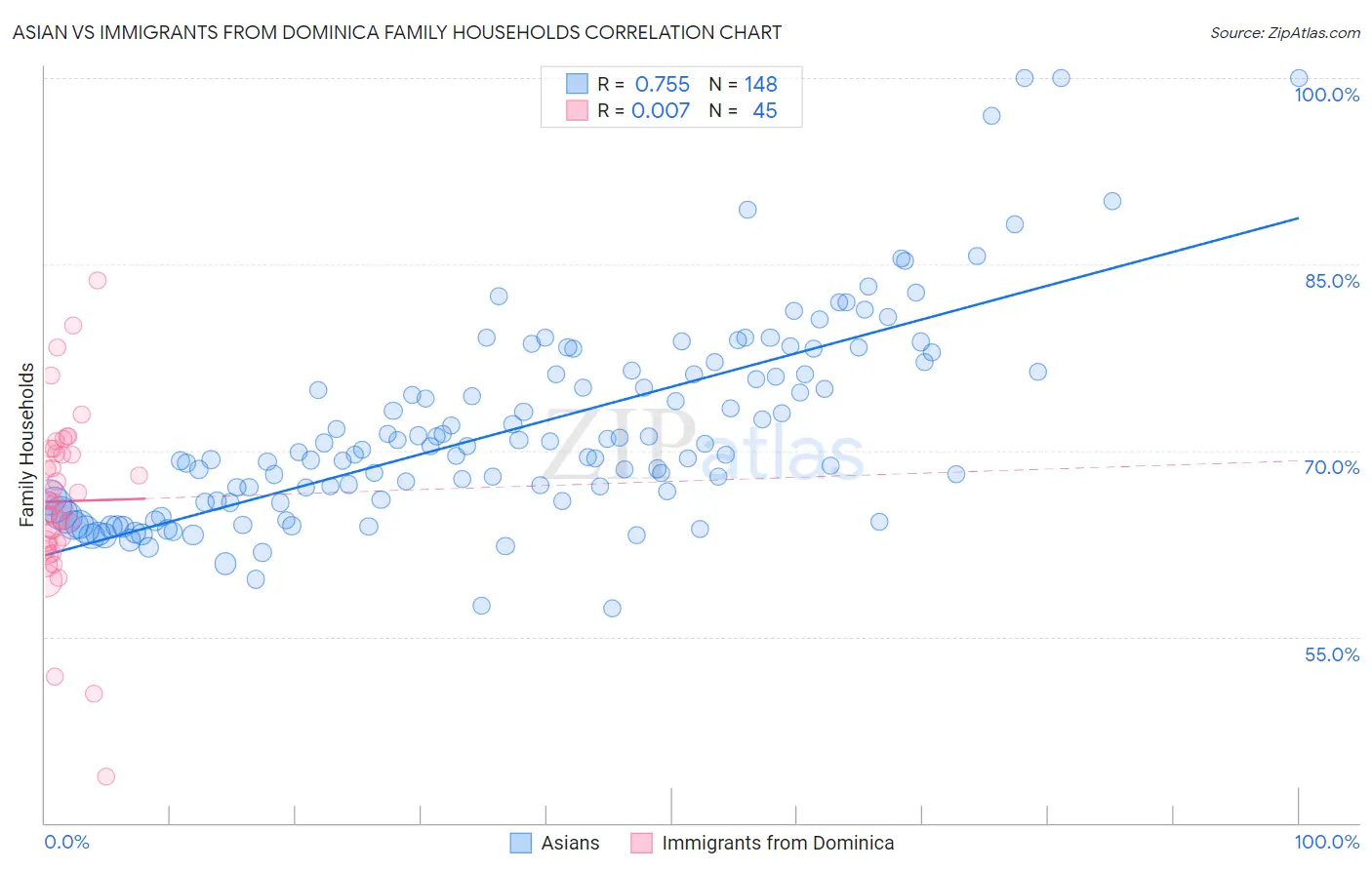Asian vs Immigrants from Dominica Family Households
