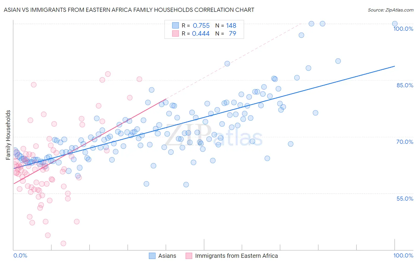 Asian vs Immigrants from Eastern Africa Family Households