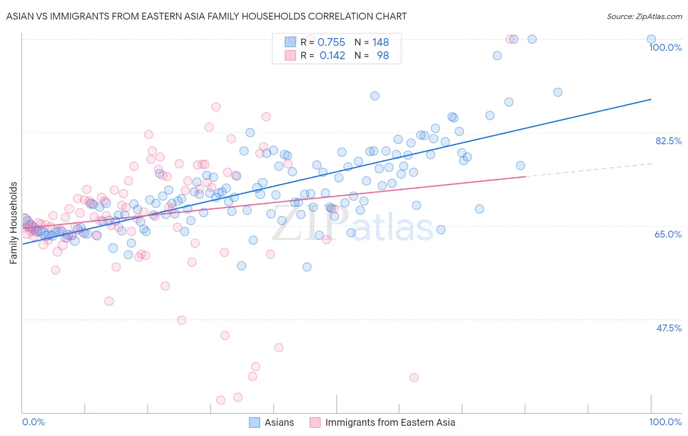 Asian vs Immigrants from Eastern Asia Family Households