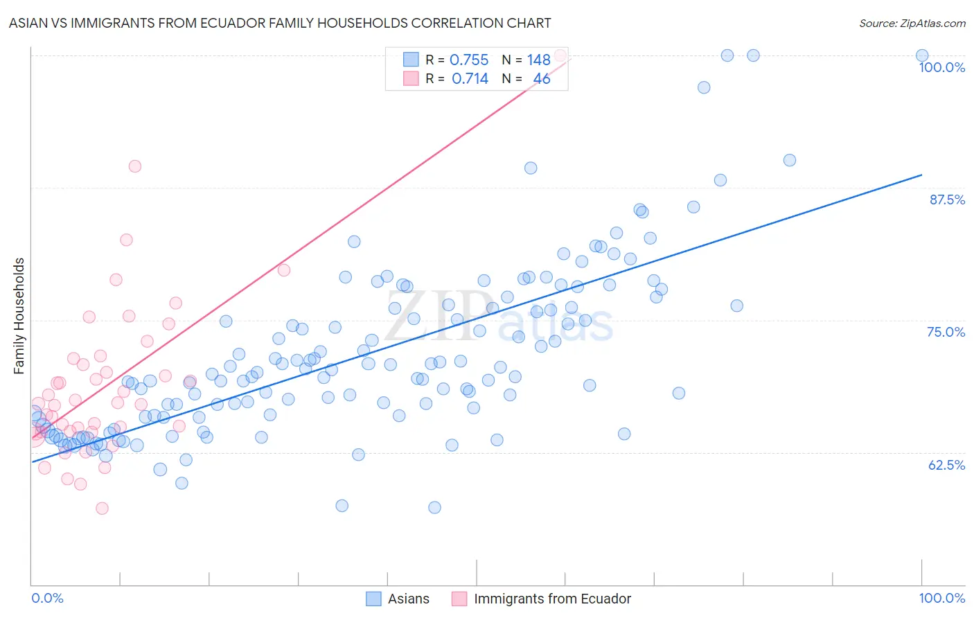 Asian vs Immigrants from Ecuador Family Households