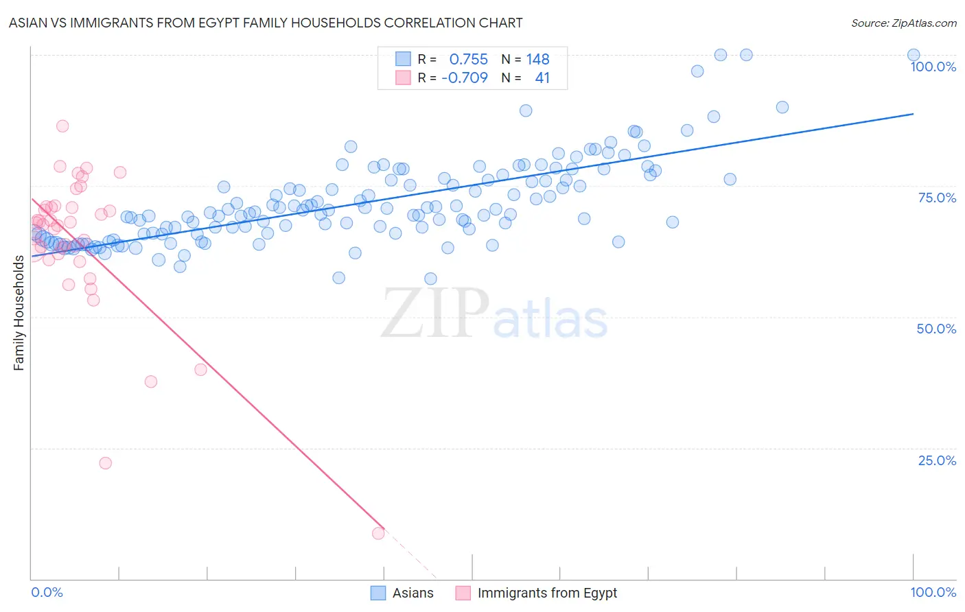 Asian vs Immigrants from Egypt Family Households