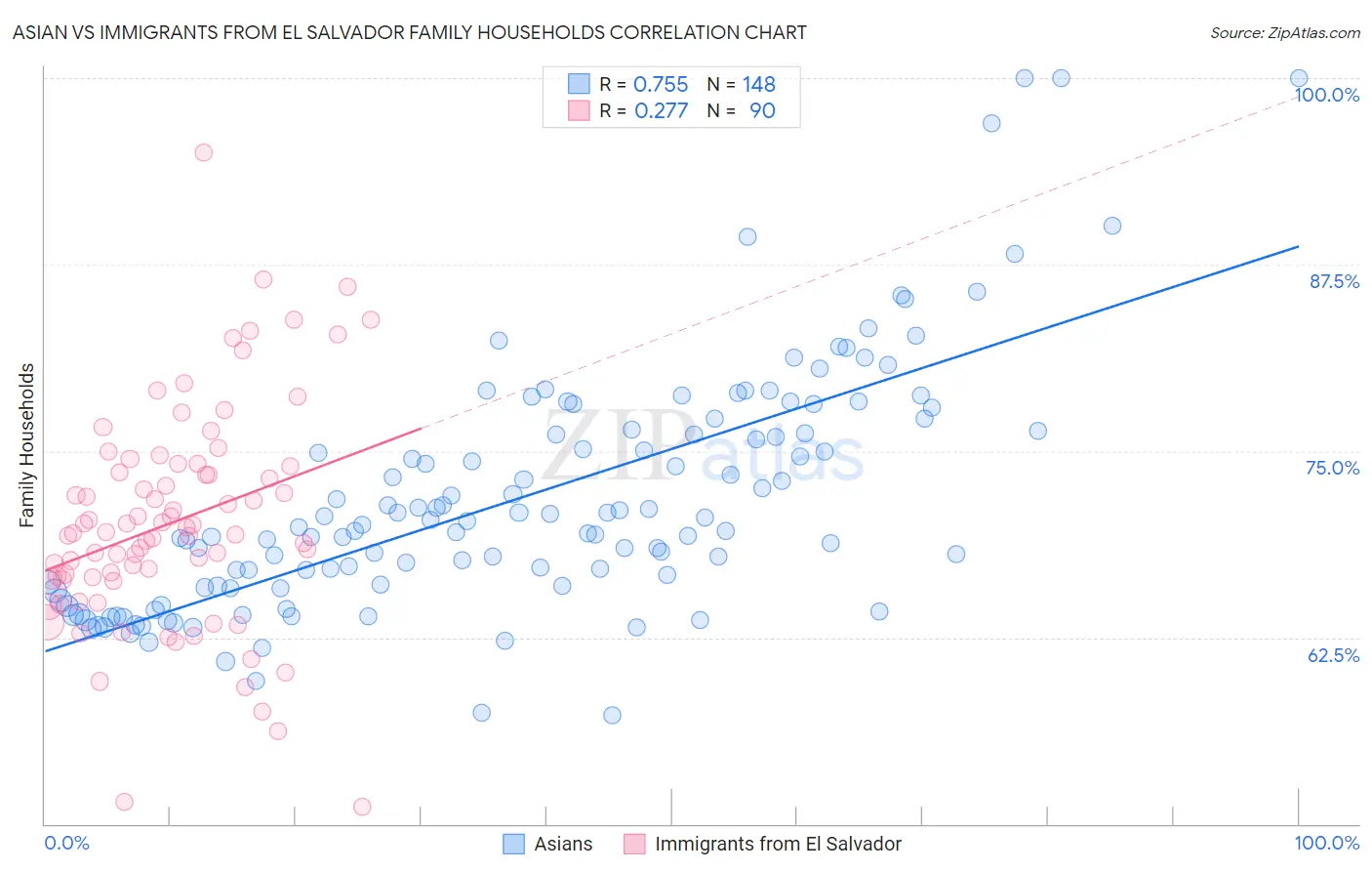 Asian vs Immigrants from El Salvador Family Households