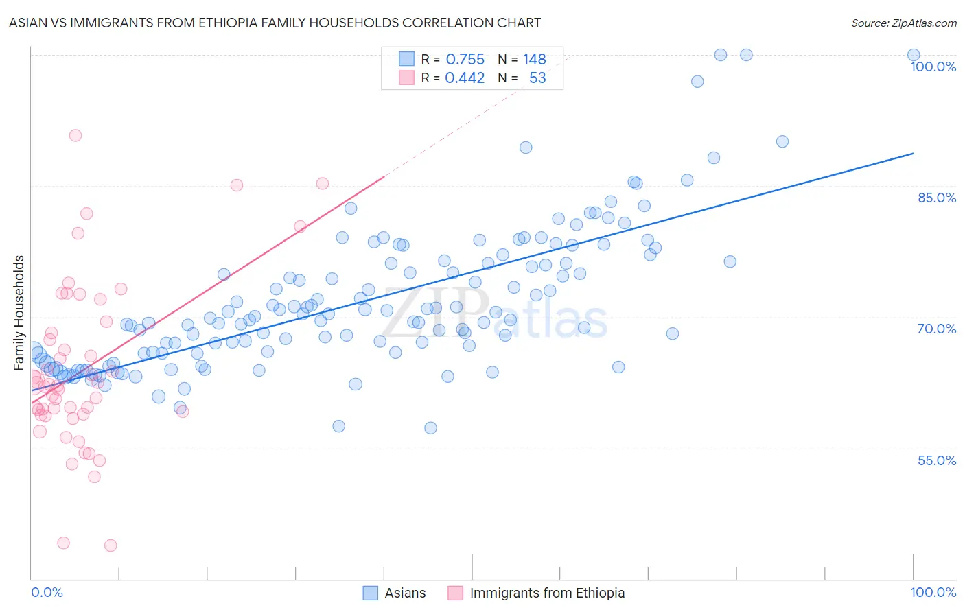 Asian vs Immigrants from Ethiopia Family Households