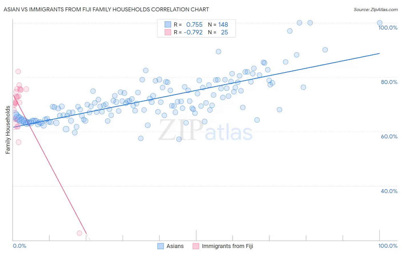 Asian vs Immigrants from Fiji Family Households