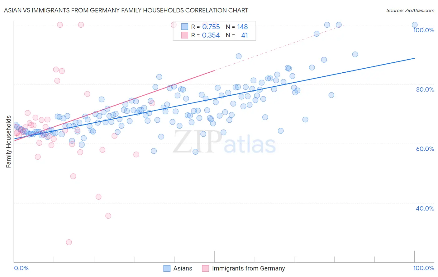 Asian vs Immigrants from Germany Family Households