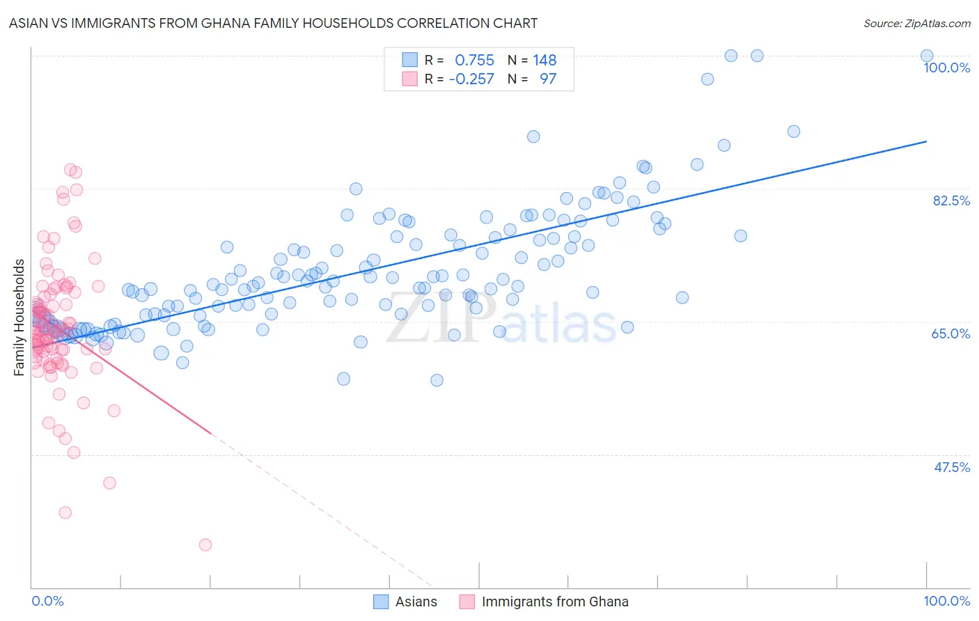 Asian vs Immigrants from Ghana Family Households
