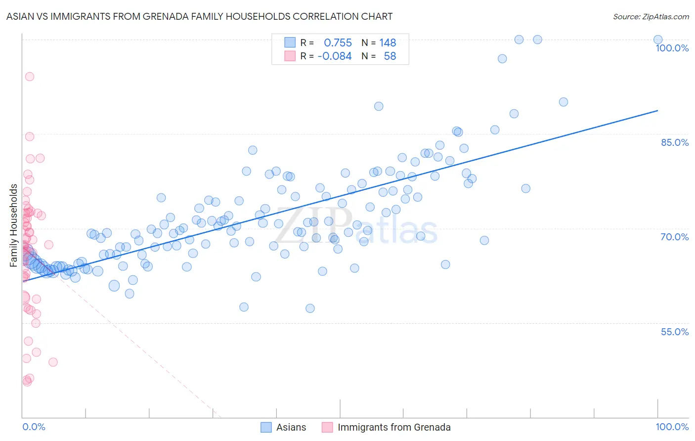 Asian vs Immigrants from Grenada Family Households