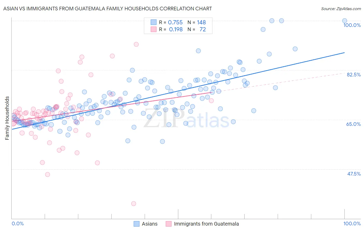 Asian vs Immigrants from Guatemala Family Households