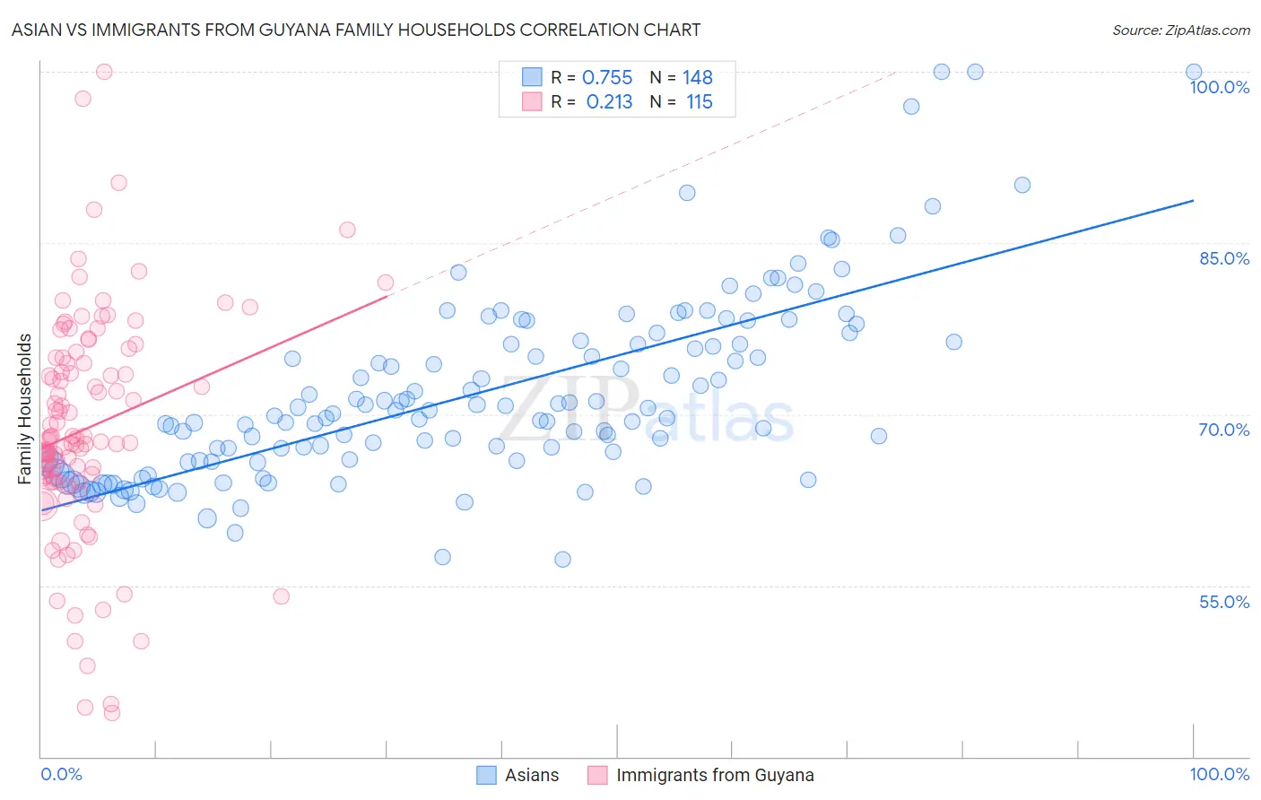 Asian vs Immigrants from Guyana Family Households