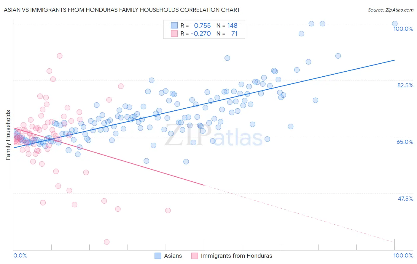 Asian vs Immigrants from Honduras Family Households