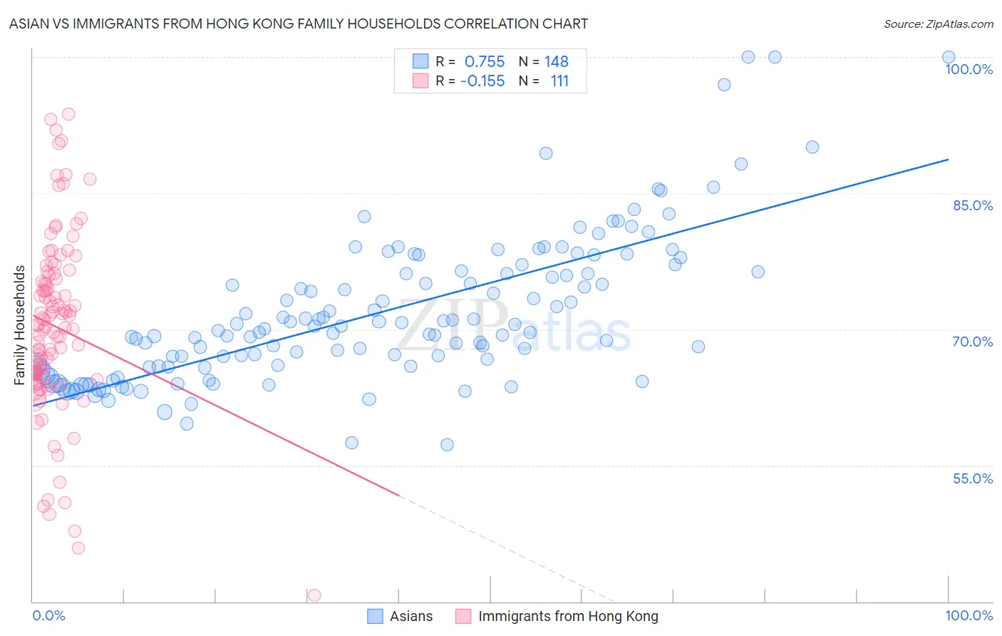Asian vs Immigrants from Hong Kong Family Households