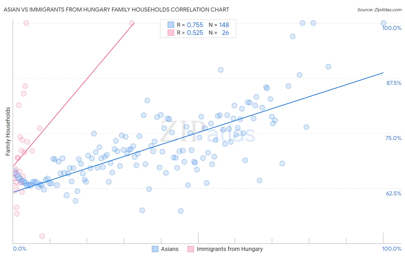 Asian vs Immigrants from Hungary Family Households