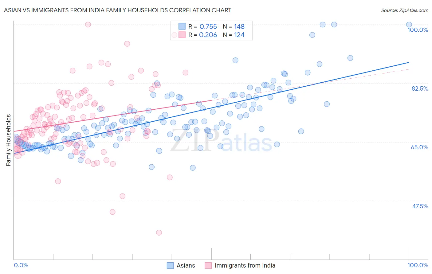 Asian vs Immigrants from India Family Households