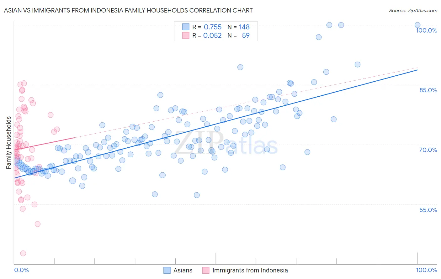 Asian vs Immigrants from Indonesia Family Households