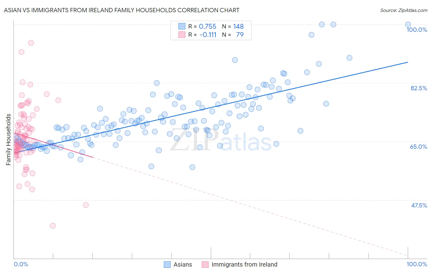 Asian vs Immigrants from Ireland Family Households