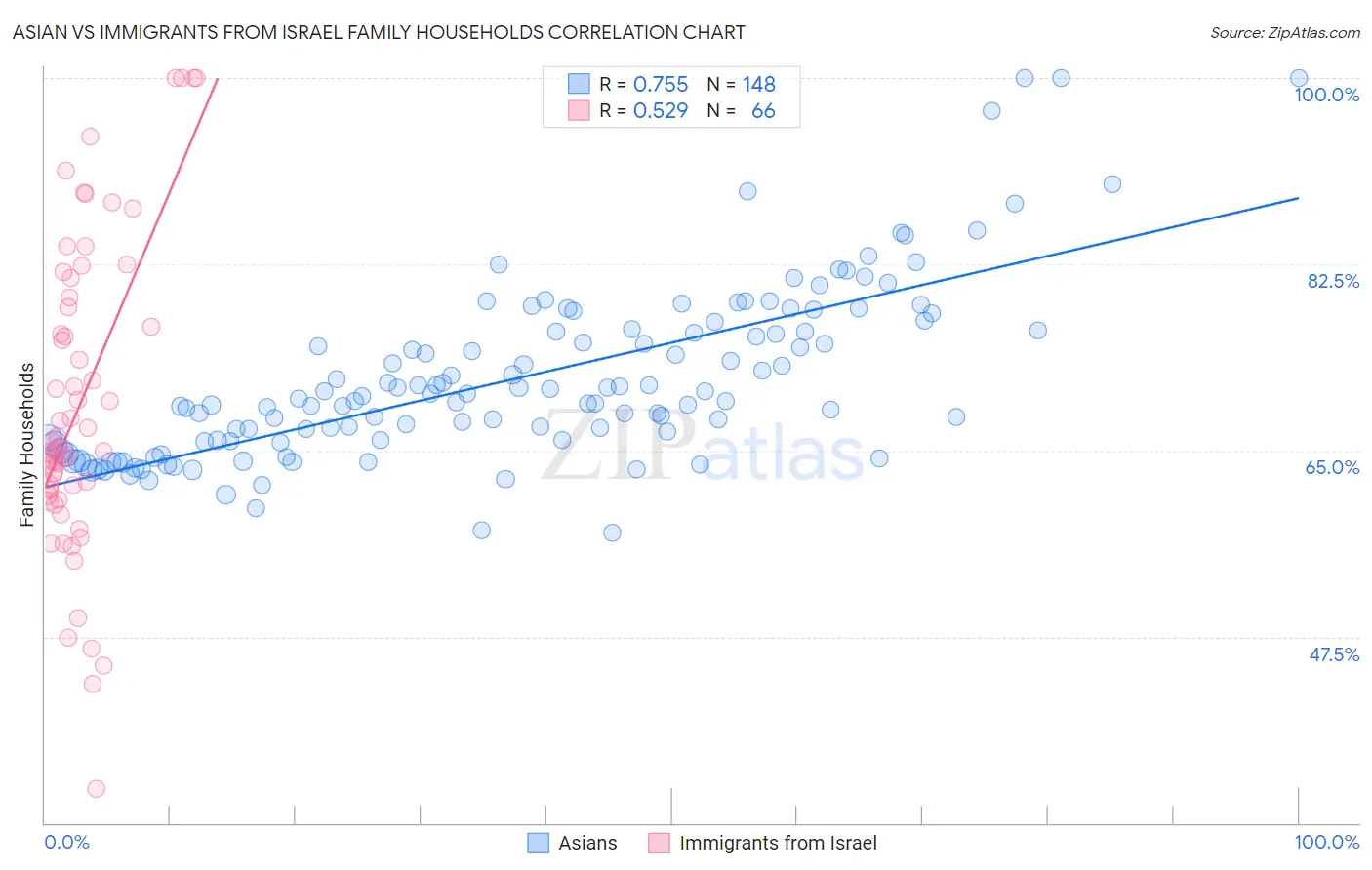 Asian vs Immigrants from Israel Family Households