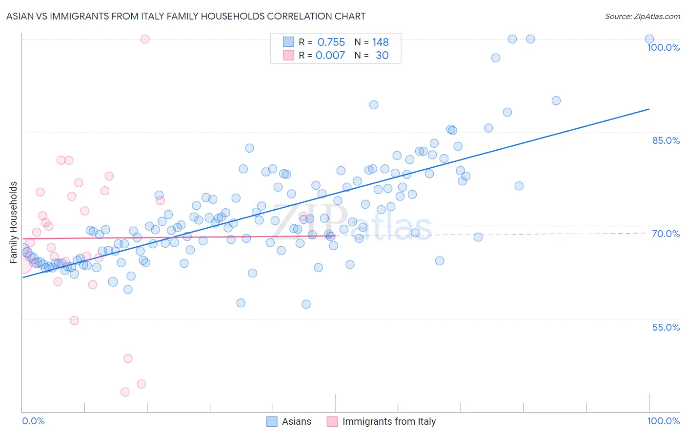 Asian vs Immigrants from Italy Family Households