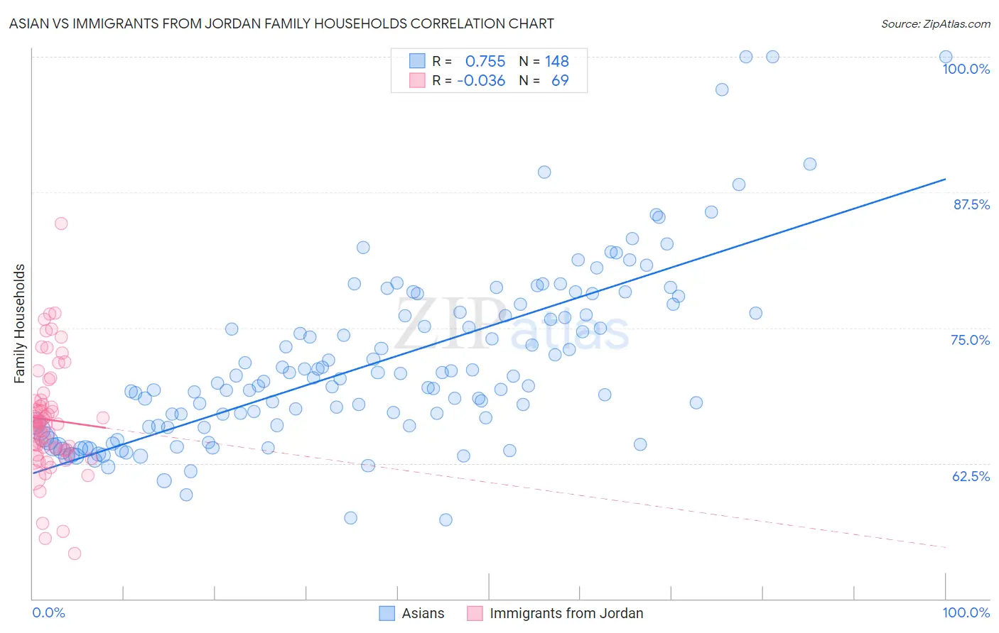 Asian vs Immigrants from Jordan Family Households
