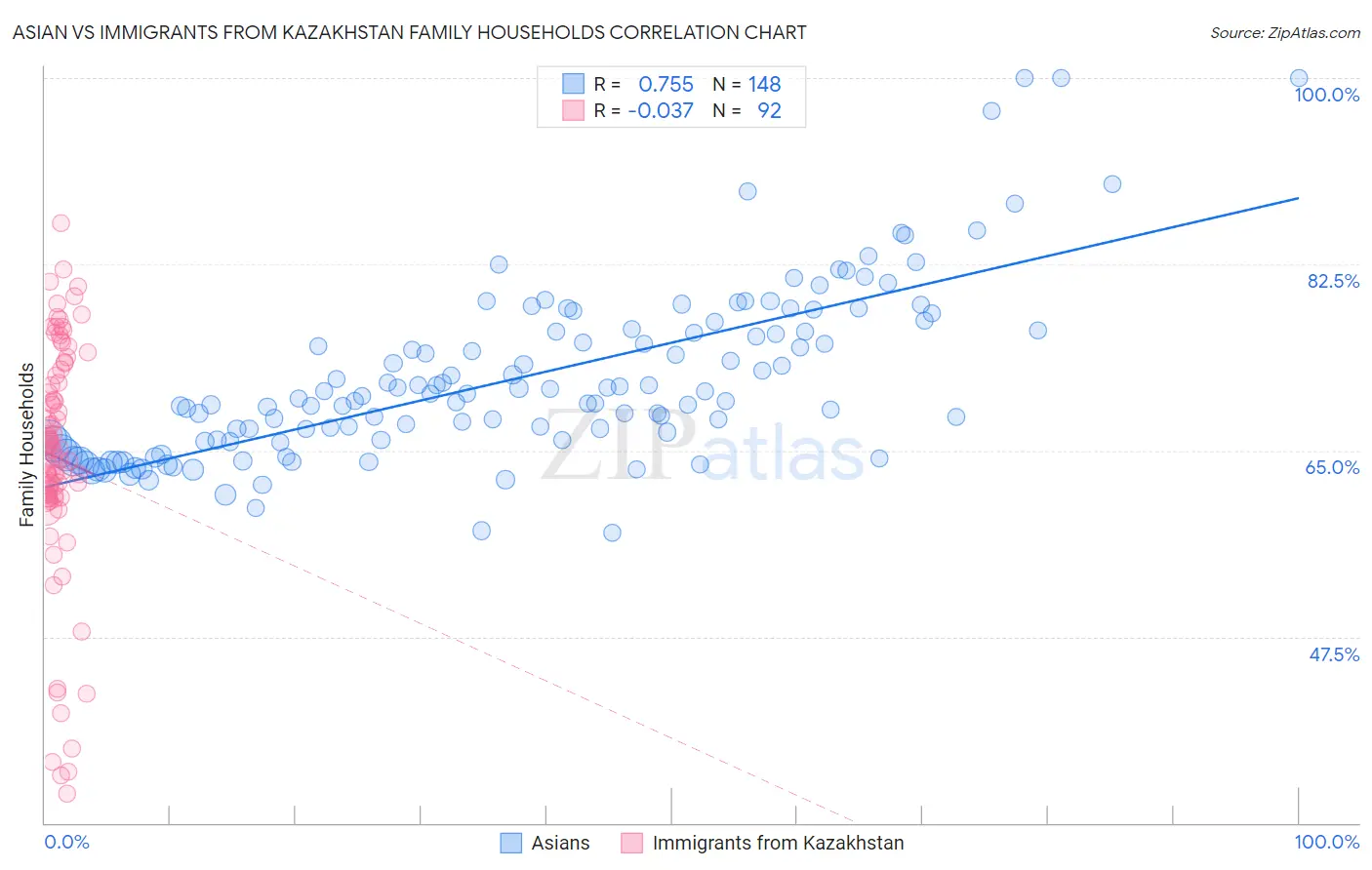 Asian vs Immigrants from Kazakhstan Family Households