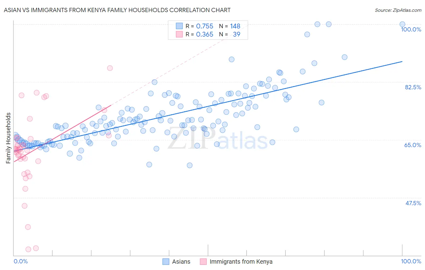 Asian vs Immigrants from Kenya Family Households