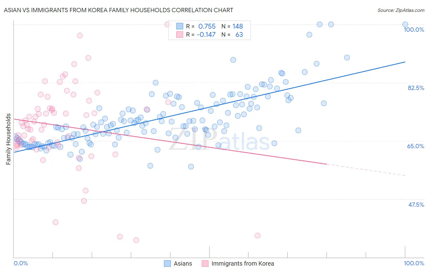 Asian vs Immigrants from Korea Family Households